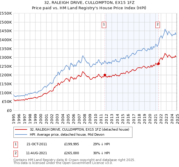 32, RALEIGH DRIVE, CULLOMPTON, EX15 1FZ: Price paid vs HM Land Registry's House Price Index