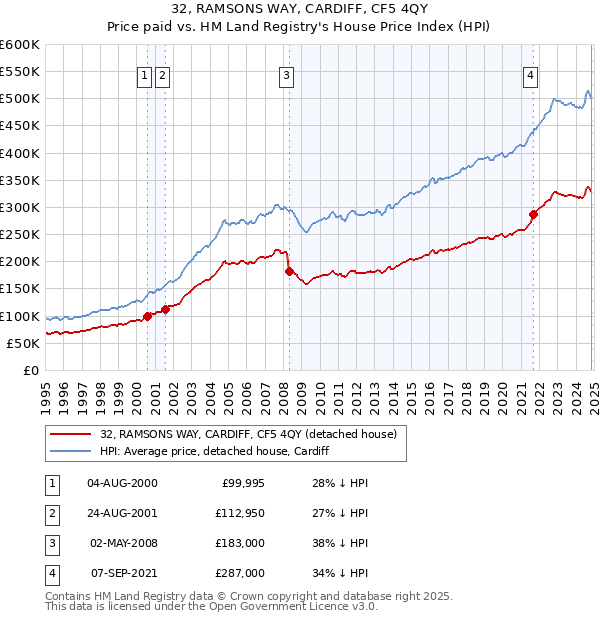 32, RAMSONS WAY, CARDIFF, CF5 4QY: Price paid vs HM Land Registry's House Price Index