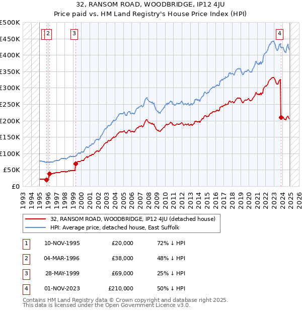 32, RANSOM ROAD, WOODBRIDGE, IP12 4JU: Price paid vs HM Land Registry's House Price Index