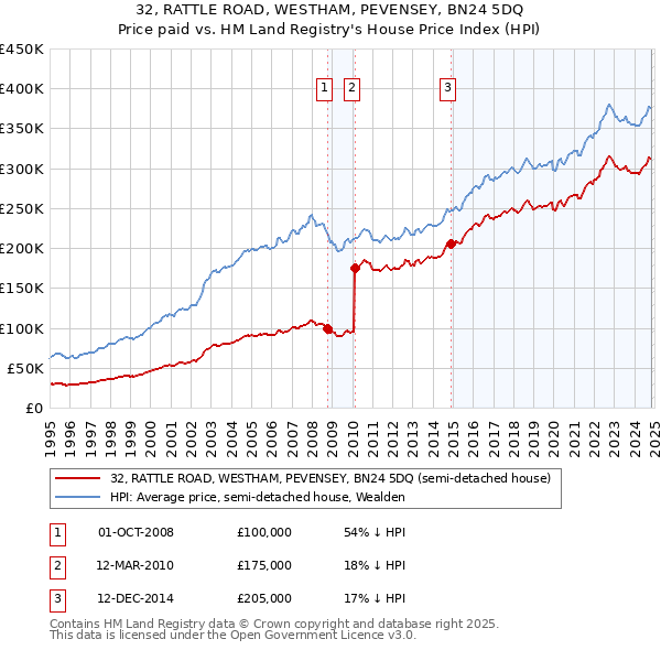 32, RATTLE ROAD, WESTHAM, PEVENSEY, BN24 5DQ: Price paid vs HM Land Registry's House Price Index