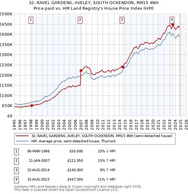 32, RAVEL GARDENS, AVELEY, SOUTH OCKENDON, RM15 4NH: Price paid vs HM Land Registry's House Price Index