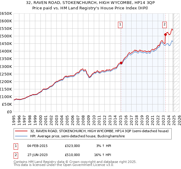 32, RAVEN ROAD, STOKENCHURCH, HIGH WYCOMBE, HP14 3QP: Price paid vs HM Land Registry's House Price Index