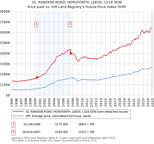 32, RAWDON ROAD, HORSFORTH, LEEDS, LS18 5EW: Price paid vs HM Land Registry's House Price Index