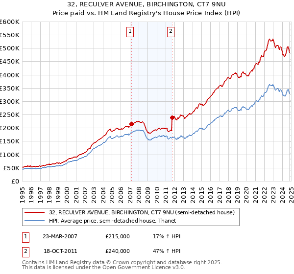 32, RECULVER AVENUE, BIRCHINGTON, CT7 9NU: Price paid vs HM Land Registry's House Price Index