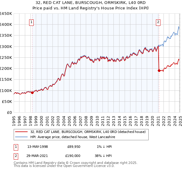 32, RED CAT LANE, BURSCOUGH, ORMSKIRK, L40 0RD: Price paid vs HM Land Registry's House Price Index