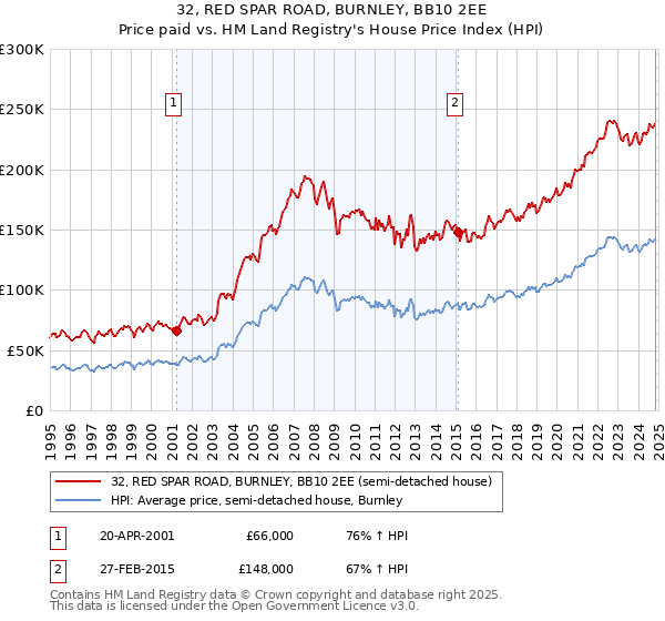 32, RED SPAR ROAD, BURNLEY, BB10 2EE: Price paid vs HM Land Registry's House Price Index