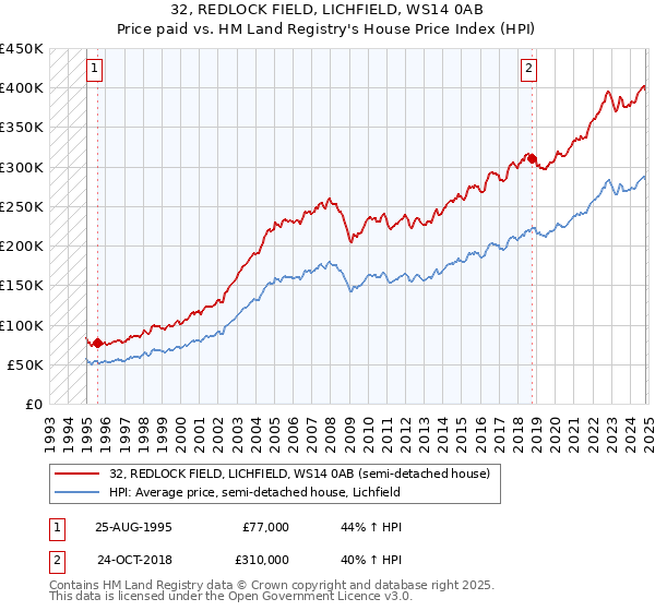 32, REDLOCK FIELD, LICHFIELD, WS14 0AB: Price paid vs HM Land Registry's House Price Index