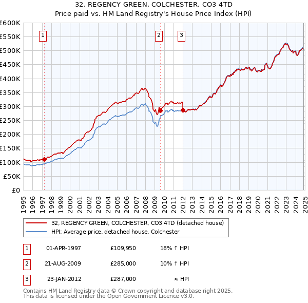 32, REGENCY GREEN, COLCHESTER, CO3 4TD: Price paid vs HM Land Registry's House Price Index