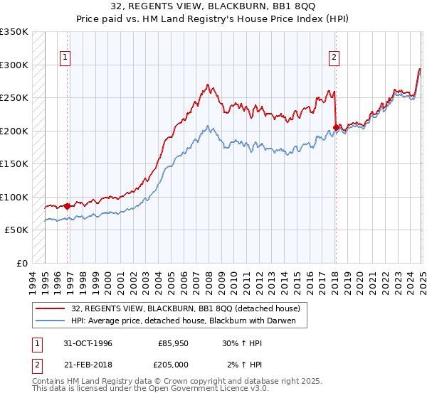 32, REGENTS VIEW, BLACKBURN, BB1 8QQ: Price paid vs HM Land Registry's House Price Index