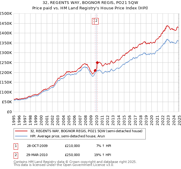 32, REGENTS WAY, BOGNOR REGIS, PO21 5QW: Price paid vs HM Land Registry's House Price Index