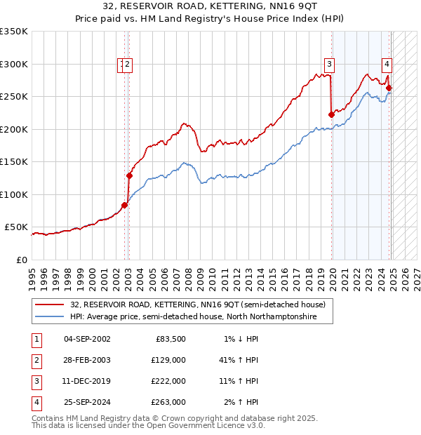 32, RESERVOIR ROAD, KETTERING, NN16 9QT: Price paid vs HM Land Registry's House Price Index