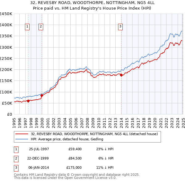 32, REVESBY ROAD, WOODTHORPE, NOTTINGHAM, NG5 4LL: Price paid vs HM Land Registry's House Price Index