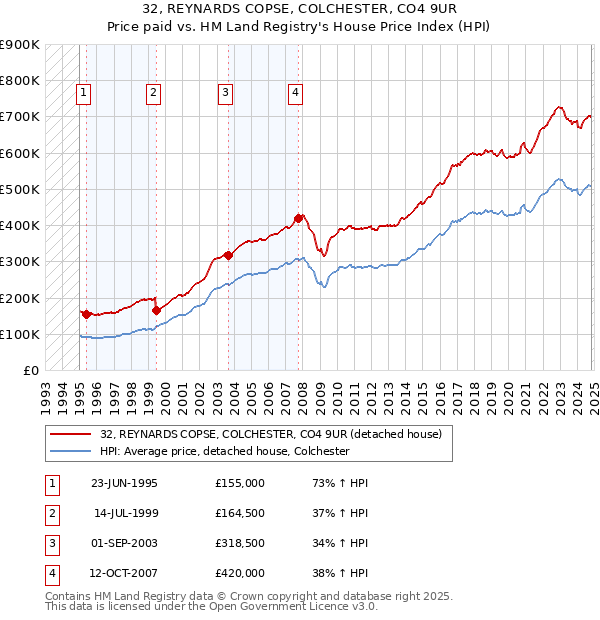 32, REYNARDS COPSE, COLCHESTER, CO4 9UR: Price paid vs HM Land Registry's House Price Index