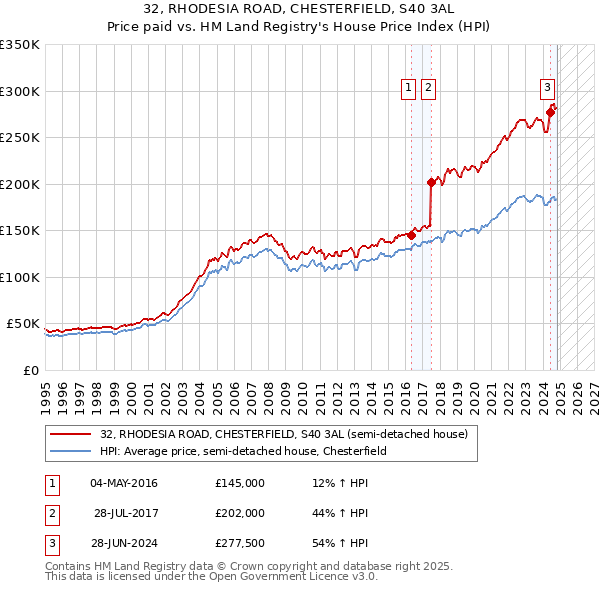 32, RHODESIA ROAD, CHESTERFIELD, S40 3AL: Price paid vs HM Land Registry's House Price Index