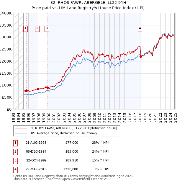 32, RHOS FAWR, ABERGELE, LL22 9YH: Price paid vs HM Land Registry's House Price Index