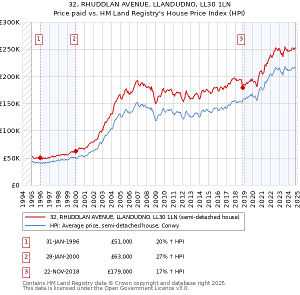 32, RHUDDLAN AVENUE, LLANDUDNO, LL30 1LN: Price paid vs HM Land Registry's House Price Index