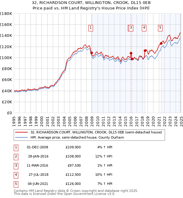 32, RICHARDSON COURT, WILLINGTON, CROOK, DL15 0EB: Price paid vs HM Land Registry's House Price Index