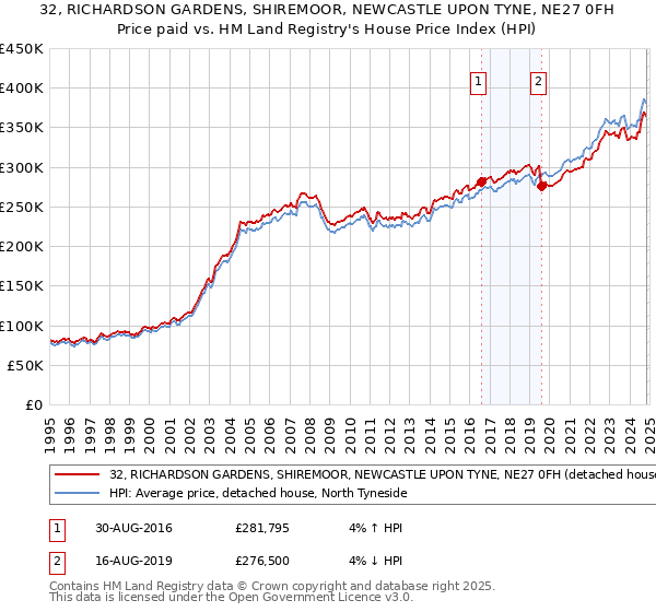 32, RICHARDSON GARDENS, SHIREMOOR, NEWCASTLE UPON TYNE, NE27 0FH: Price paid vs HM Land Registry's House Price Index