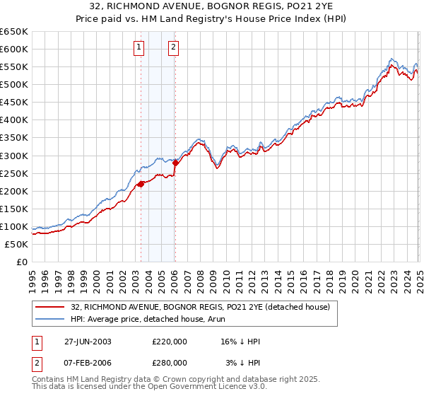 32, RICHMOND AVENUE, BOGNOR REGIS, PO21 2YE: Price paid vs HM Land Registry's House Price Index