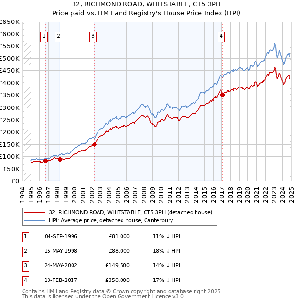 32, RICHMOND ROAD, WHITSTABLE, CT5 3PH: Price paid vs HM Land Registry's House Price Index