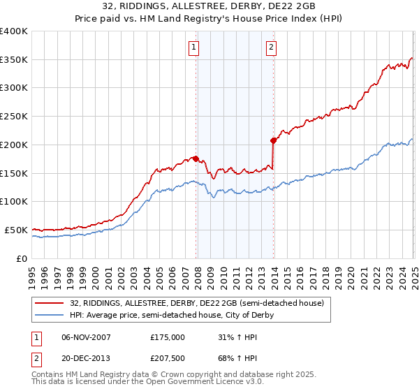 32, RIDDINGS, ALLESTREE, DERBY, DE22 2GB: Price paid vs HM Land Registry's House Price Index