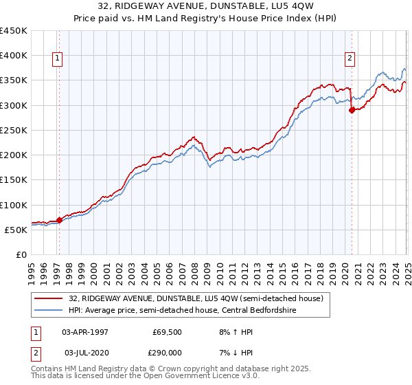 32, RIDGEWAY AVENUE, DUNSTABLE, LU5 4QW: Price paid vs HM Land Registry's House Price Index