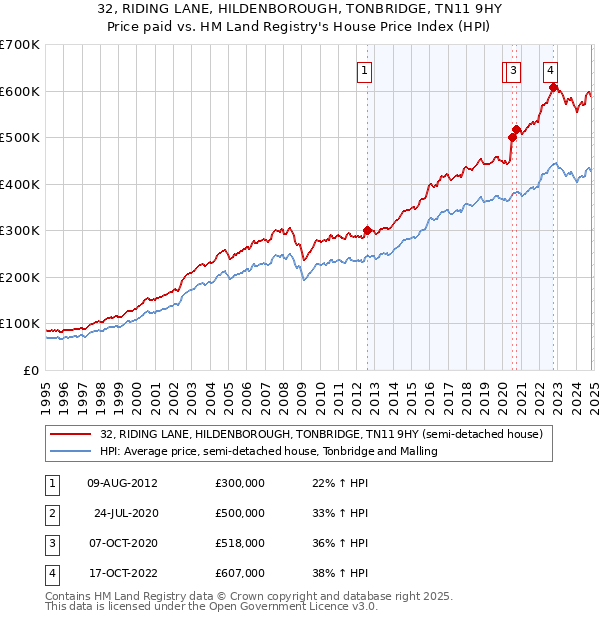 32, RIDING LANE, HILDENBOROUGH, TONBRIDGE, TN11 9HY: Price paid vs HM Land Registry's House Price Index