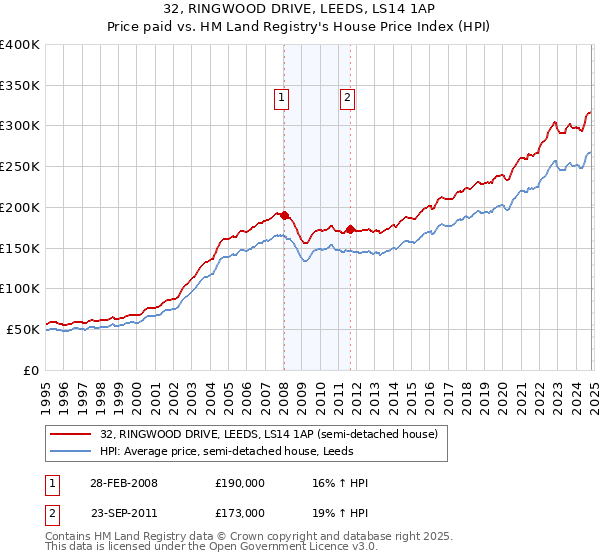 32, RINGWOOD DRIVE, LEEDS, LS14 1AP: Price paid vs HM Land Registry's House Price Index