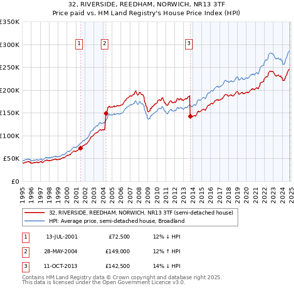 32, RIVERSIDE, REEDHAM, NORWICH, NR13 3TF: Price paid vs HM Land Registry's House Price Index