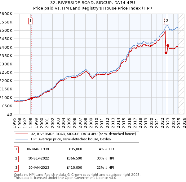 32, RIVERSIDE ROAD, SIDCUP, DA14 4PU: Price paid vs HM Land Registry's House Price Index