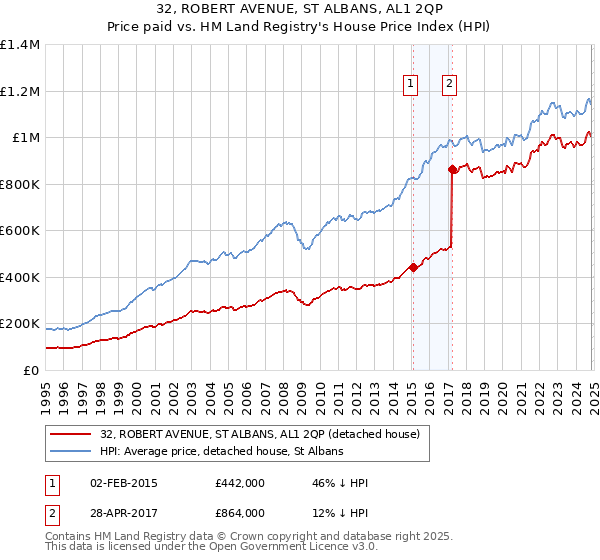 32, ROBERT AVENUE, ST ALBANS, AL1 2QP: Price paid vs HM Land Registry's House Price Index