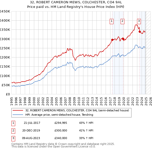 32, ROBERT CAMERON MEWS, COLCHESTER, CO4 9AL: Price paid vs HM Land Registry's House Price Index