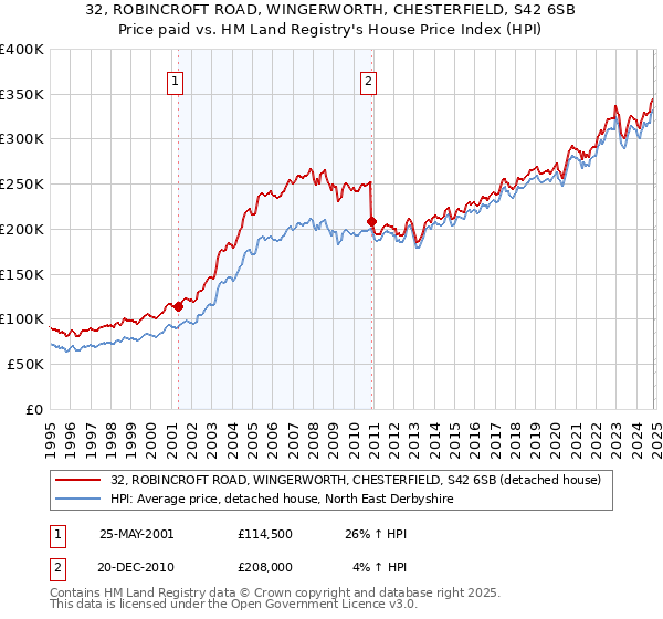 32, ROBINCROFT ROAD, WINGERWORTH, CHESTERFIELD, S42 6SB: Price paid vs HM Land Registry's House Price Index