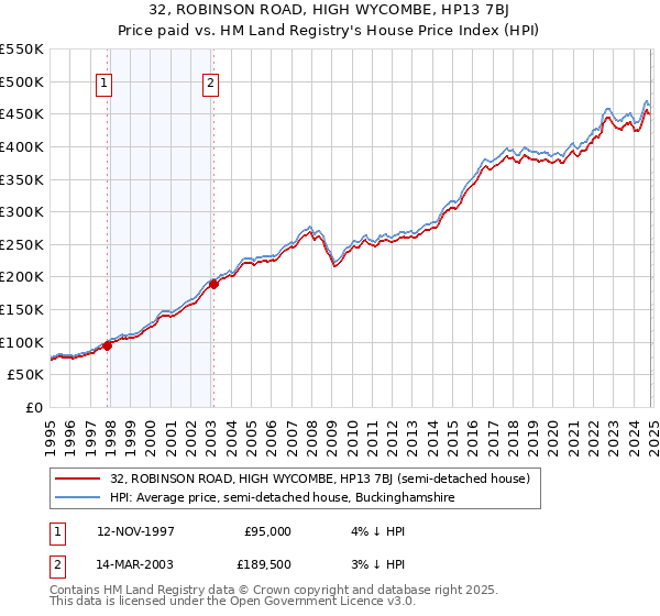 32, ROBINSON ROAD, HIGH WYCOMBE, HP13 7BJ: Price paid vs HM Land Registry's House Price Index