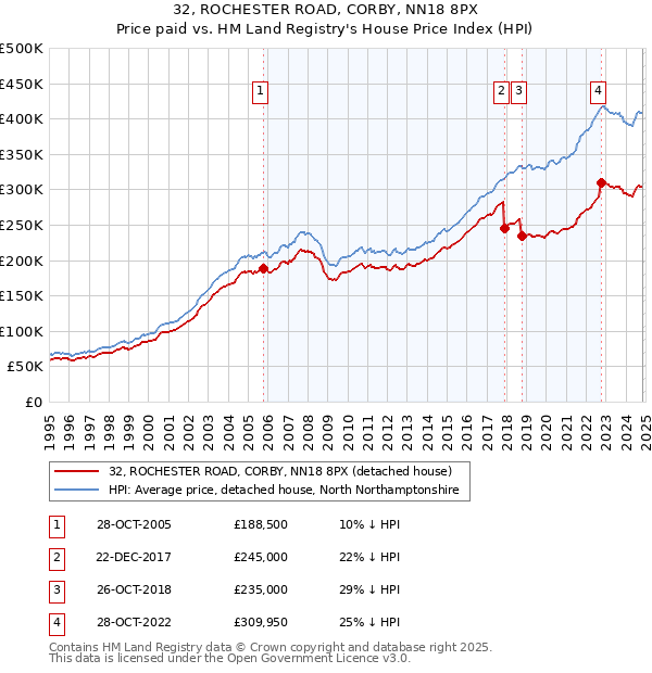 32, ROCHESTER ROAD, CORBY, NN18 8PX: Price paid vs HM Land Registry's House Price Index