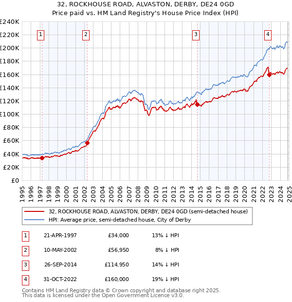 32, ROCKHOUSE ROAD, ALVASTON, DERBY, DE24 0GD: Price paid vs HM Land Registry's House Price Index