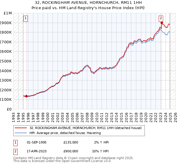 32, ROCKINGHAM AVENUE, HORNCHURCH, RM11 1HH: Price paid vs HM Land Registry's House Price Index