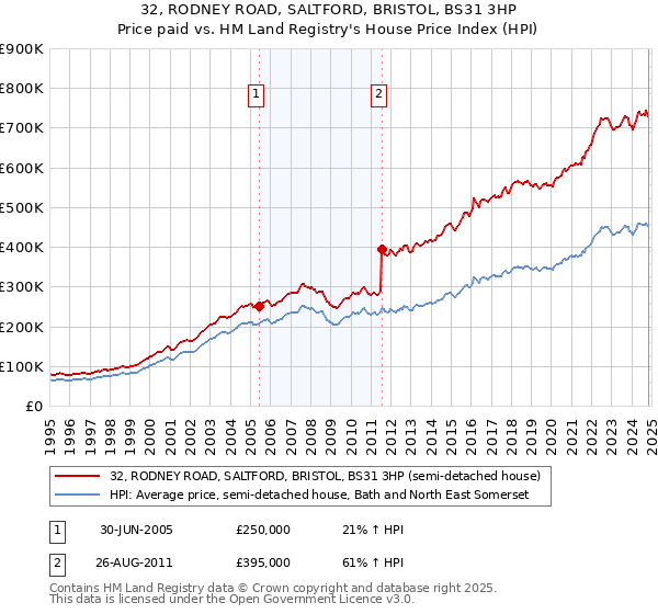 32, RODNEY ROAD, SALTFORD, BRISTOL, BS31 3HP: Price paid vs HM Land Registry's House Price Index