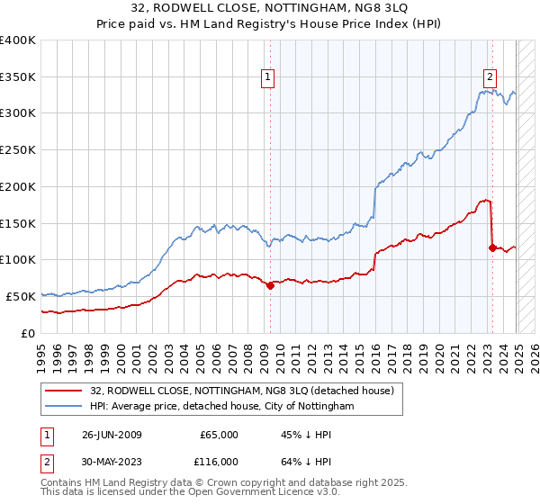 32, RODWELL CLOSE, NOTTINGHAM, NG8 3LQ: Price paid vs HM Land Registry's House Price Index