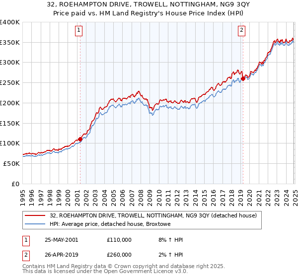 32, ROEHAMPTON DRIVE, TROWELL, NOTTINGHAM, NG9 3QY: Price paid vs HM Land Registry's House Price Index