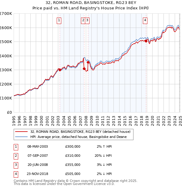 32, ROMAN ROAD, BASINGSTOKE, RG23 8EY: Price paid vs HM Land Registry's House Price Index