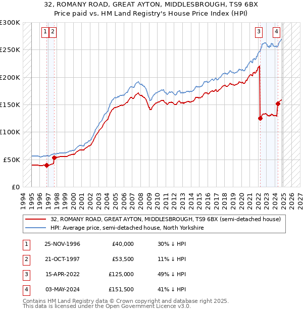 32, ROMANY ROAD, GREAT AYTON, MIDDLESBROUGH, TS9 6BX: Price paid vs HM Land Registry's House Price Index