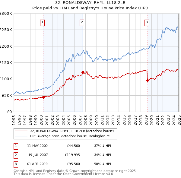 32, RONALDSWAY, RHYL, LL18 2LB: Price paid vs HM Land Registry's House Price Index