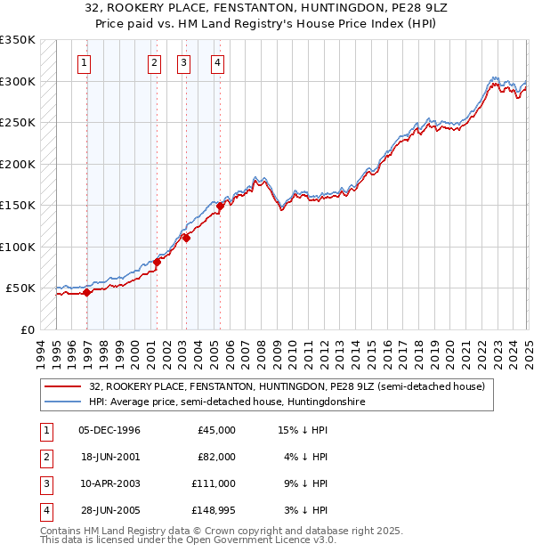 32, ROOKERY PLACE, FENSTANTON, HUNTINGDON, PE28 9LZ: Price paid vs HM Land Registry's House Price Index