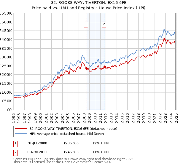 32, ROOKS WAY, TIVERTON, EX16 6FE: Price paid vs HM Land Registry's House Price Index