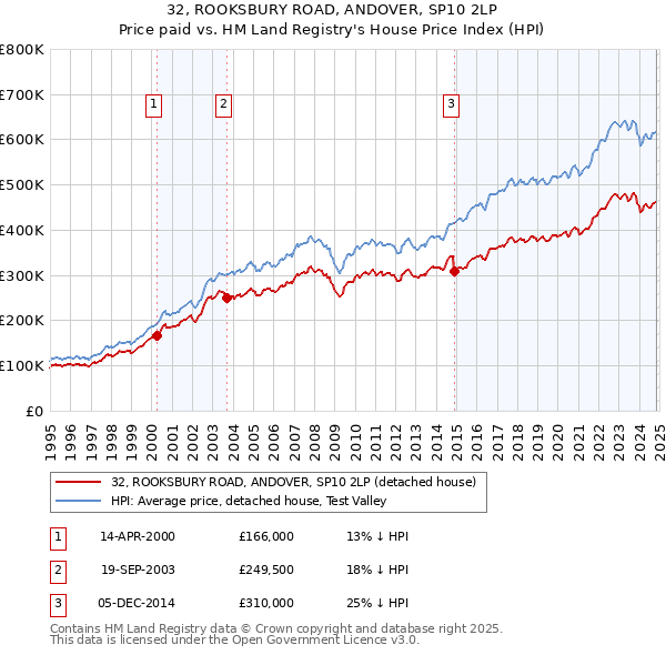 32, ROOKSBURY ROAD, ANDOVER, SP10 2LP: Price paid vs HM Land Registry's House Price Index