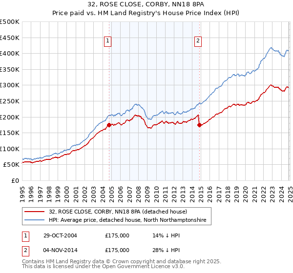 32, ROSE CLOSE, CORBY, NN18 8PA: Price paid vs HM Land Registry's House Price Index