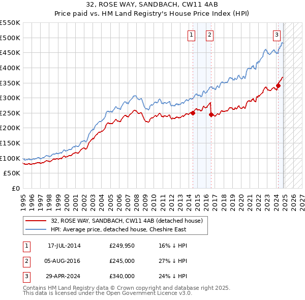 32, ROSE WAY, SANDBACH, CW11 4AB: Price paid vs HM Land Registry's House Price Index