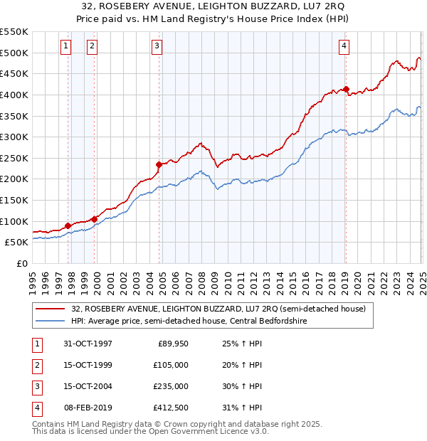 32, ROSEBERY AVENUE, LEIGHTON BUZZARD, LU7 2RQ: Price paid vs HM Land Registry's House Price Index