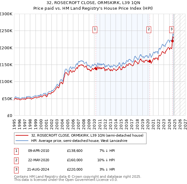 32, ROSECROFT CLOSE, ORMSKIRK, L39 1QN: Price paid vs HM Land Registry's House Price Index